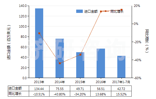 2013-2017年7月中國鉬礦砂及其精礦（已焙燒）(HS26131000)進口總額及增速統(tǒng)計